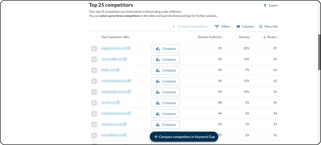 Moz list showing 25 competitors they found for a content gap.