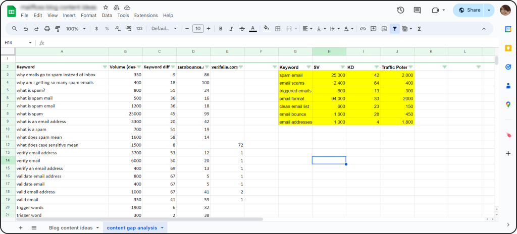 Final data analysis of content gap that shows keywords, metrics, traffic, etc.