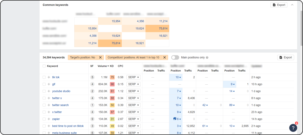 Keyword gap data in Ahrefs showing the content competitors are covering but one website doesn't.