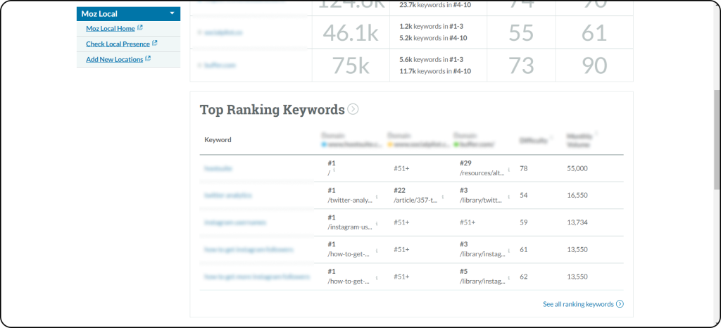 Analyzing top ranking keywords on Moz to find content gap with competitors.