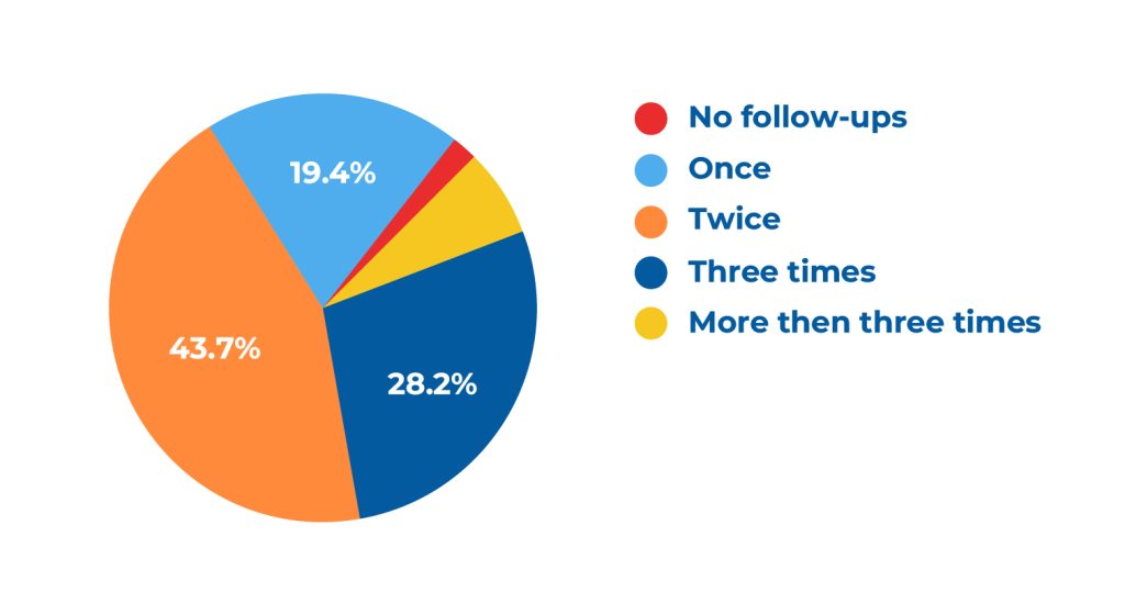 Link exchange emails statistics.