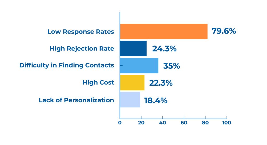 Link outreach statistics
