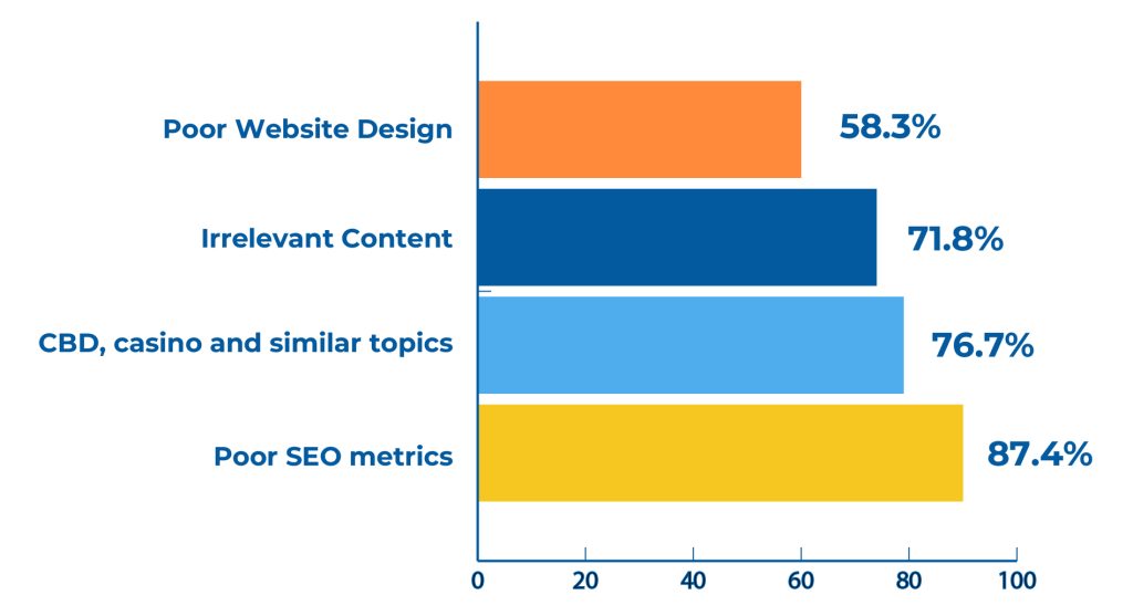 Website red flags in statistics.