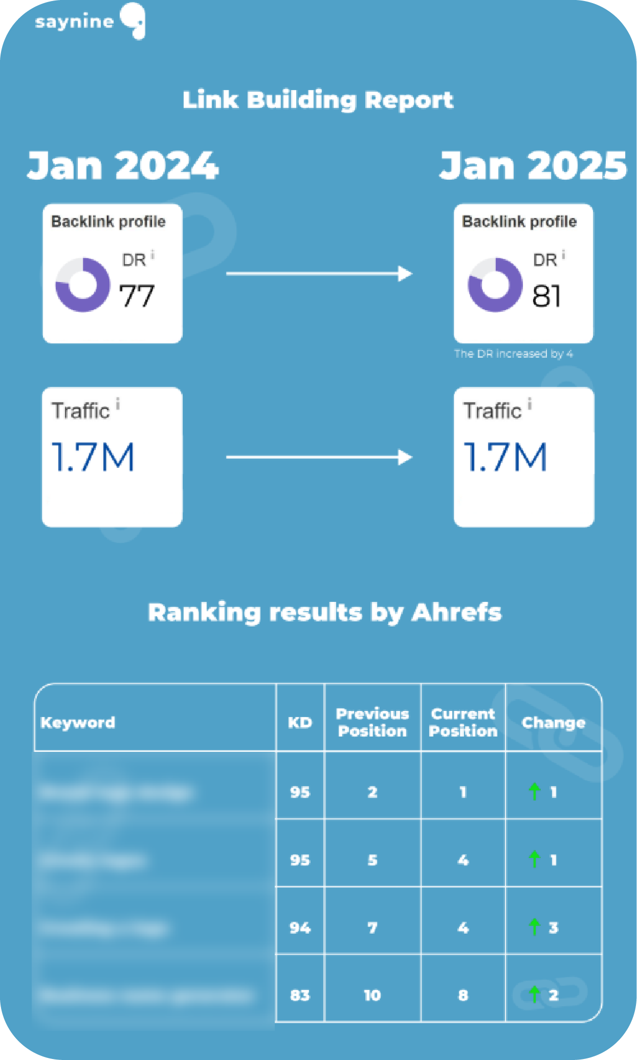 Example of a link building report for SEO.