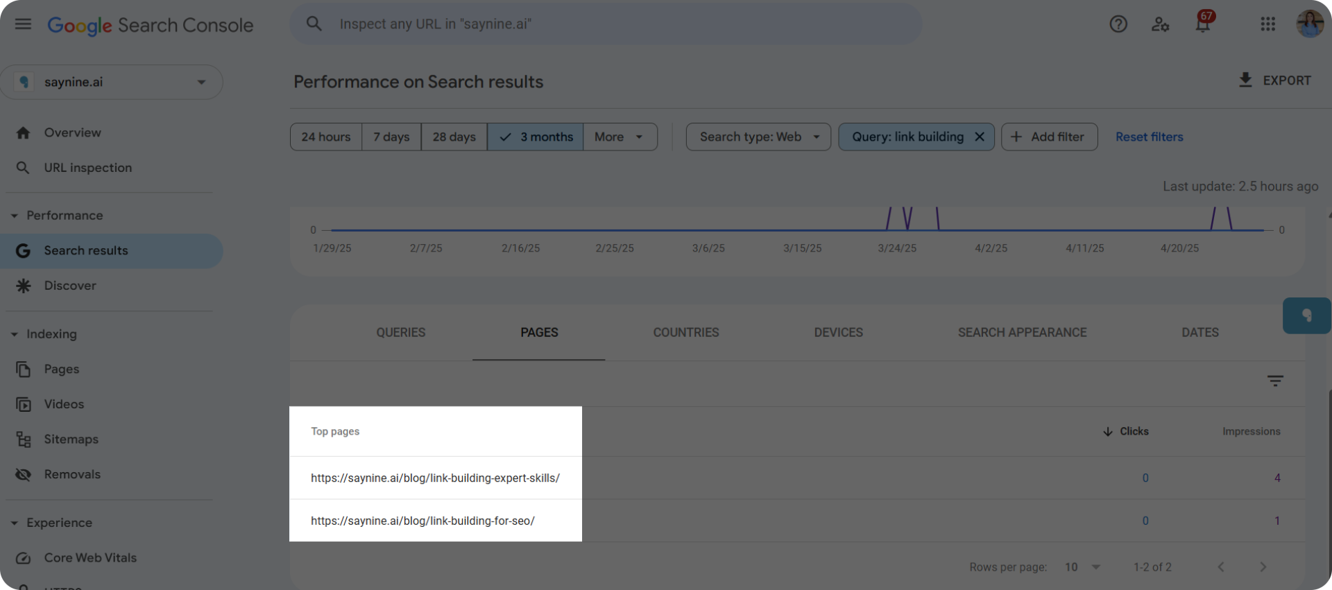 Top pages results for "link building keyword" on Google Search Console.