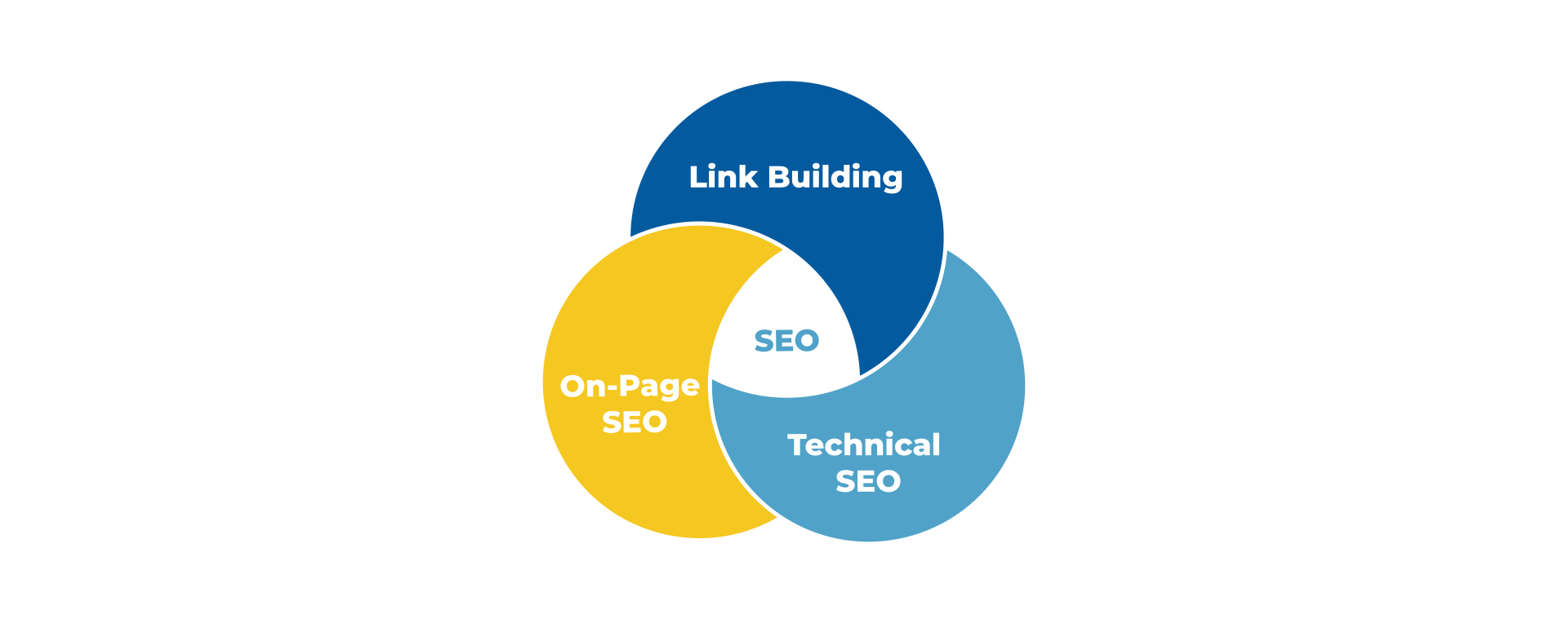 3 key elements of SEO
