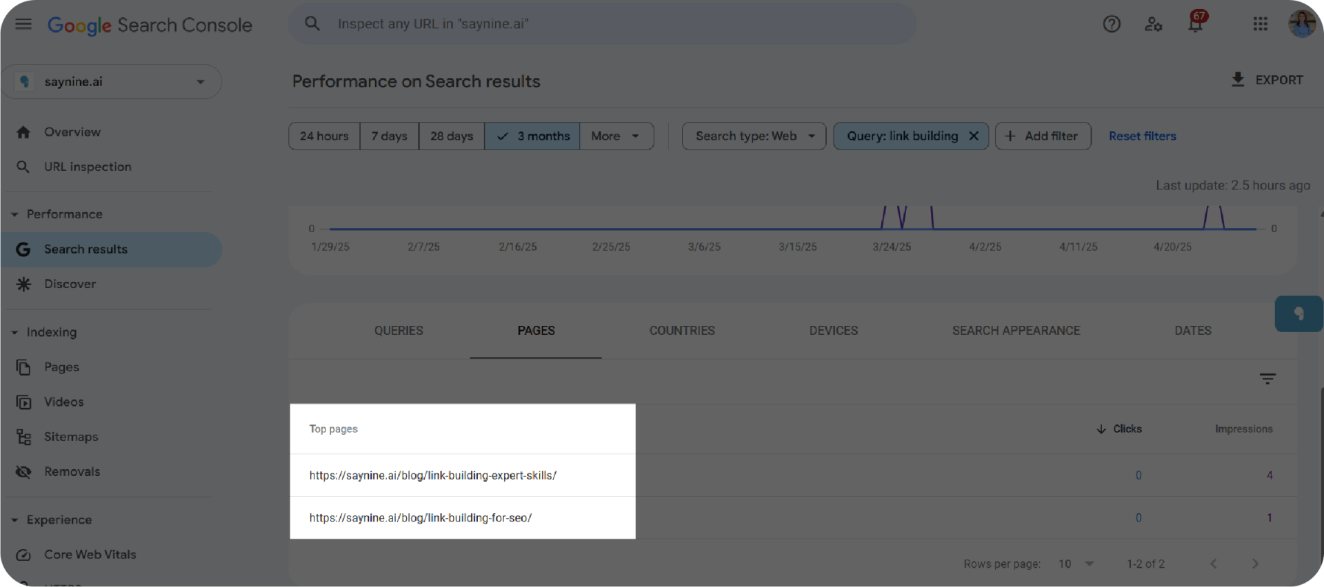 Top pages results for "link building keyword" on Google Search Console.