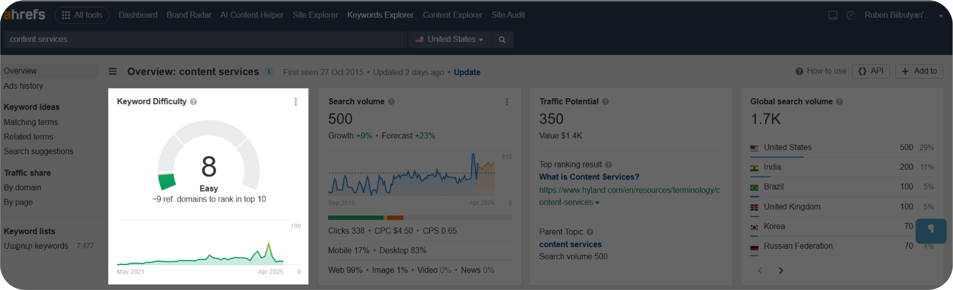 Ahrefs dashboard showing keyword difficulty for "content services" search term.