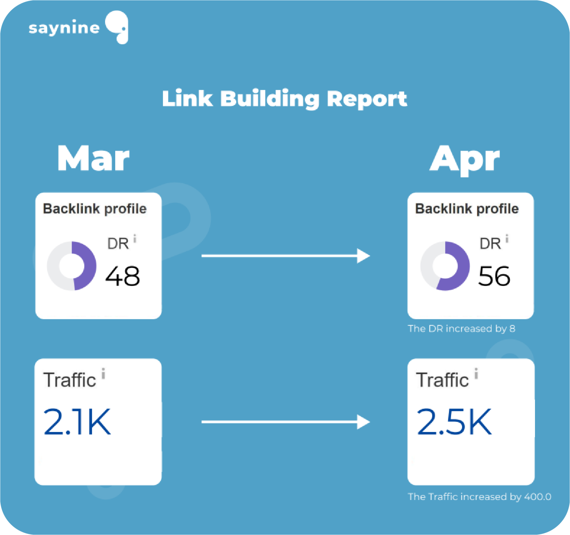 Metrics change in a link building report