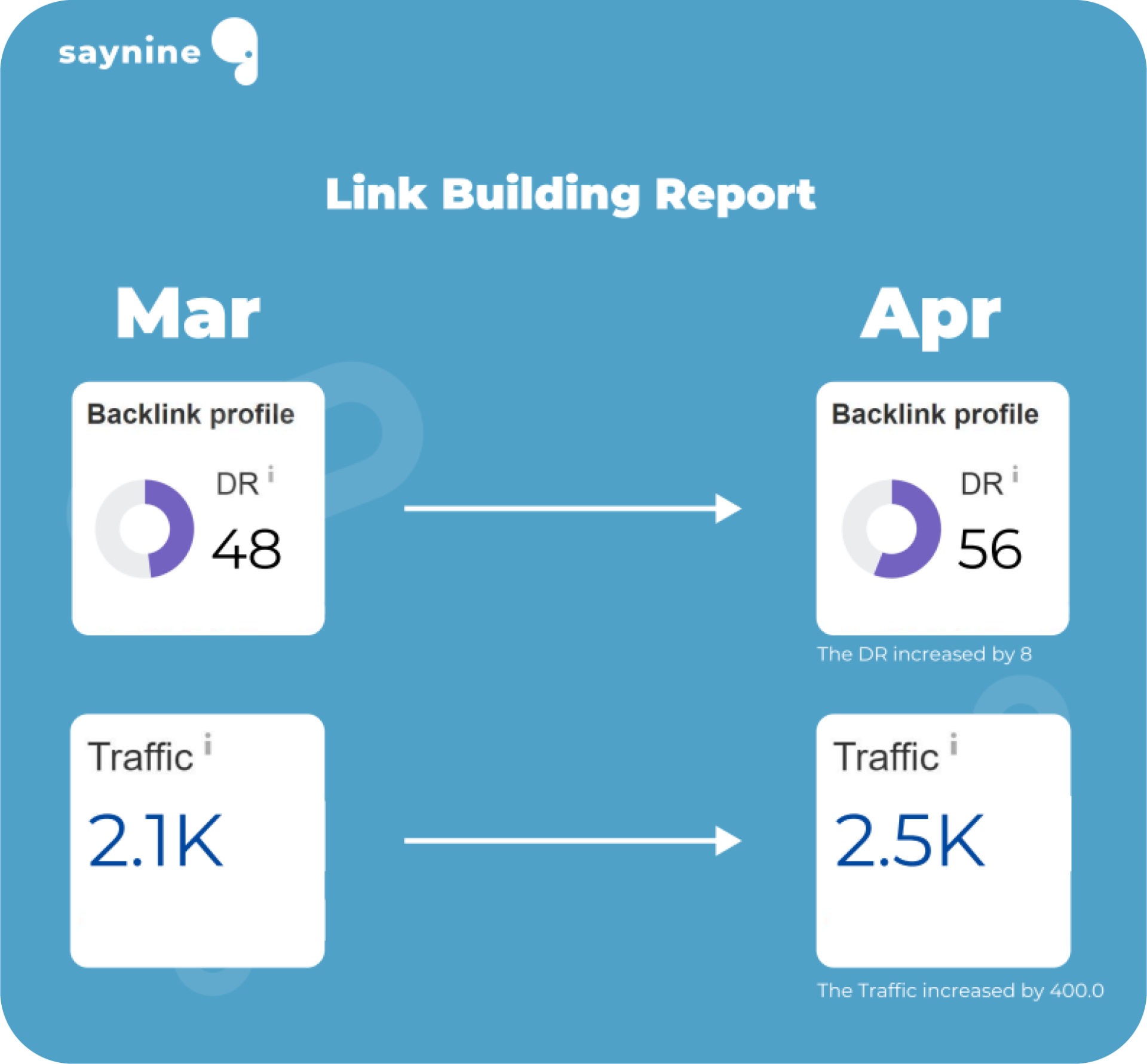 Metrics change in a link building report