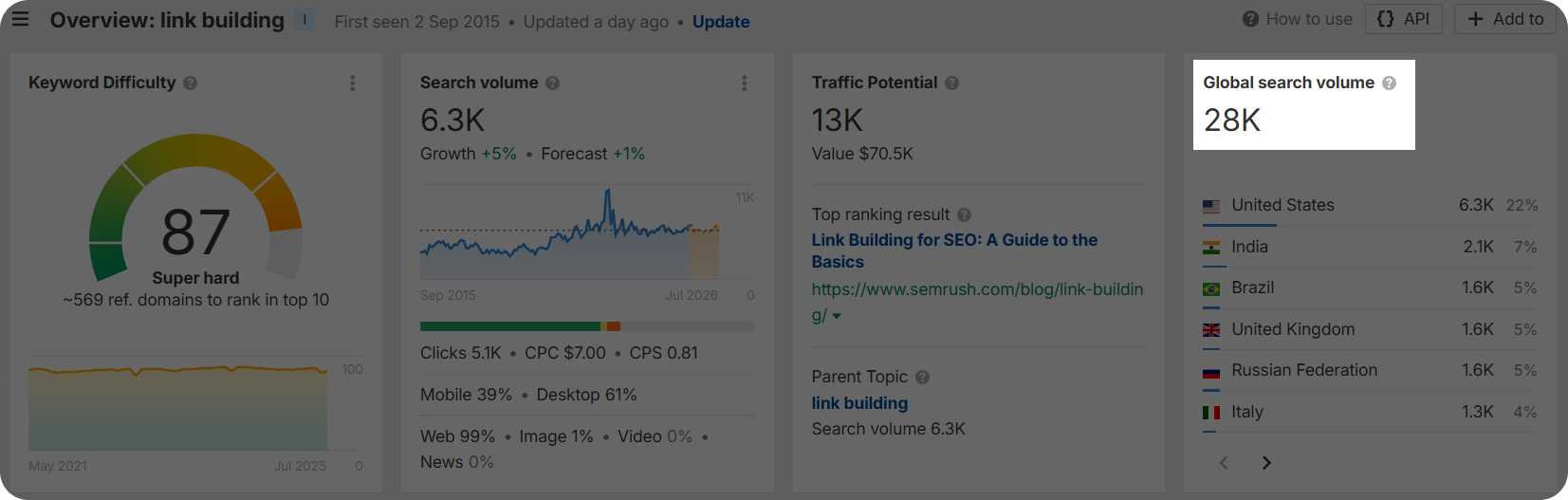 Global search volume in Ahrefs.