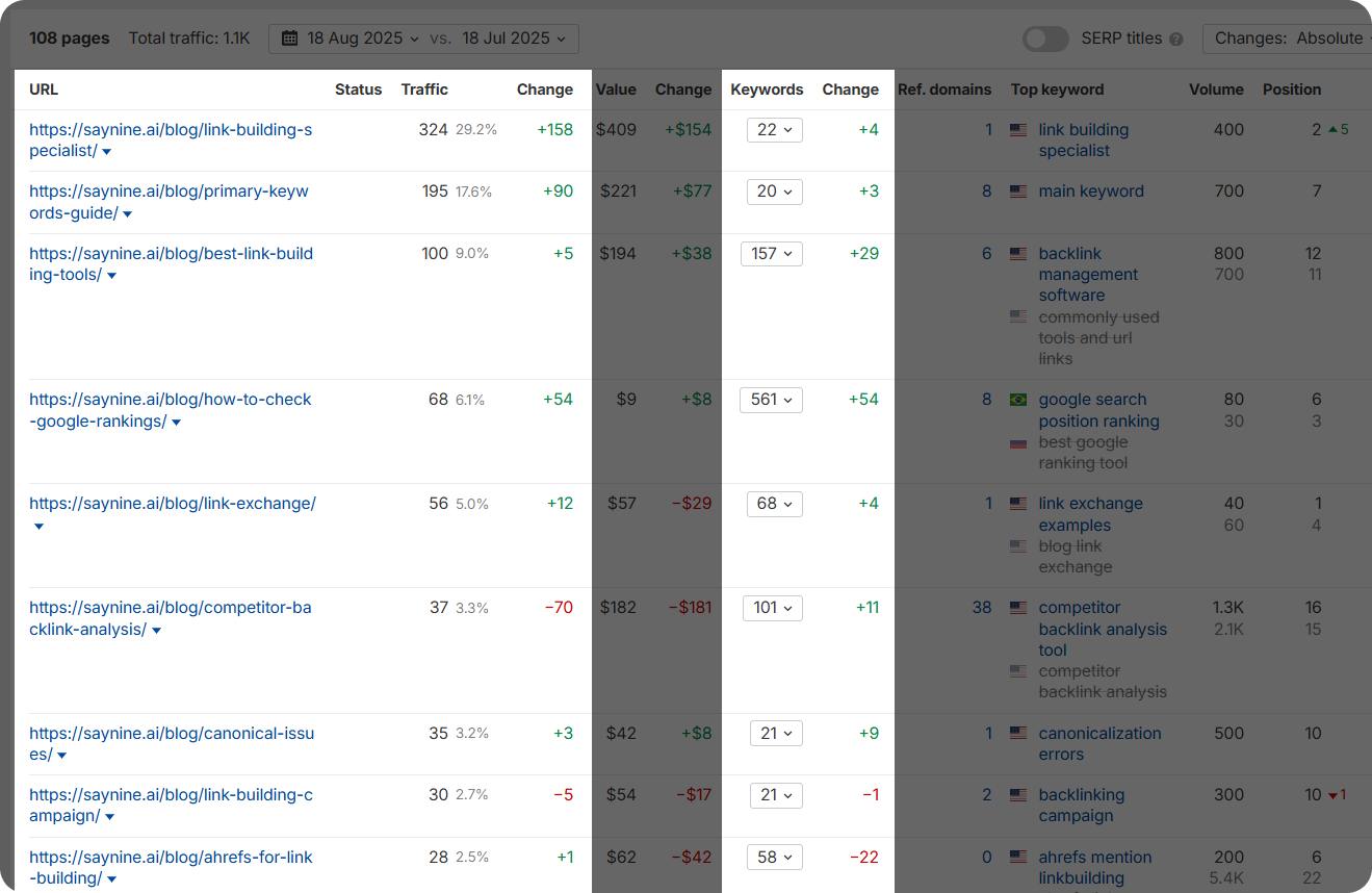 Traffic and keyword number changes in Ahrefs.