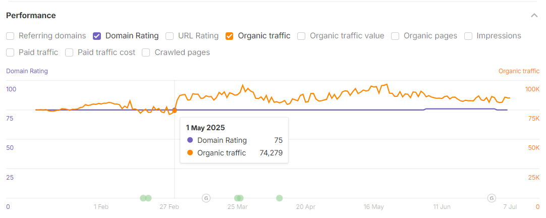 Ahrefs dashboard showing site metrcis for May