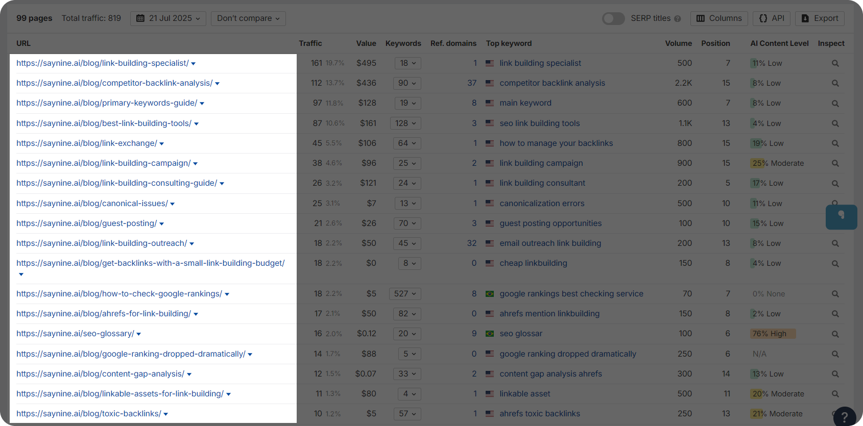 Well performing pages that bring traffic in Ahrefs