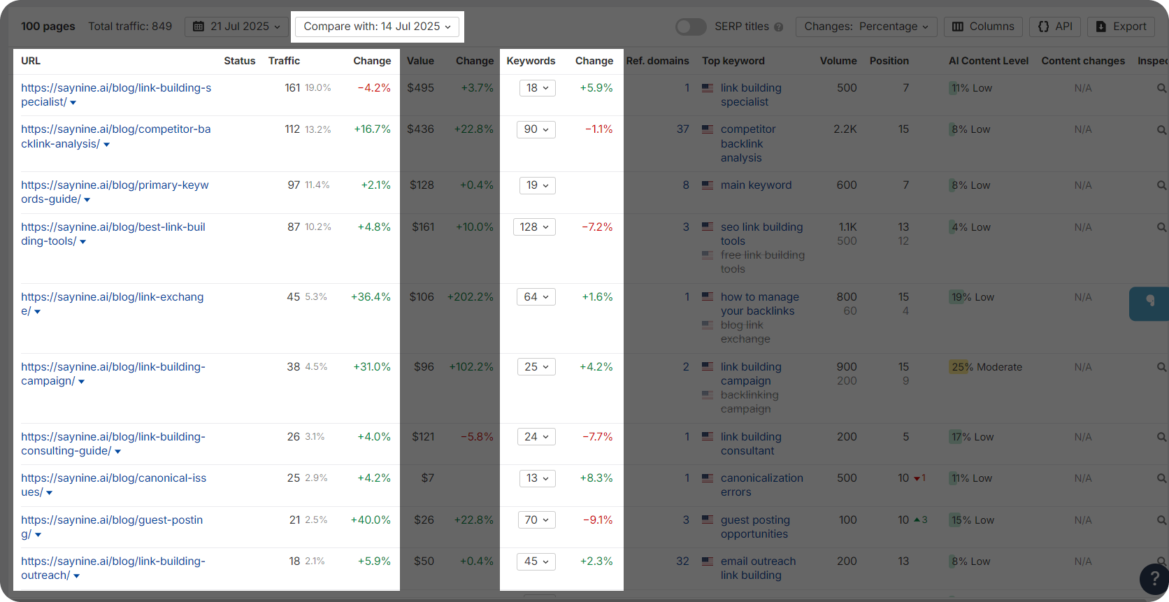 Traffic and keyword number changes in Ahrefs.