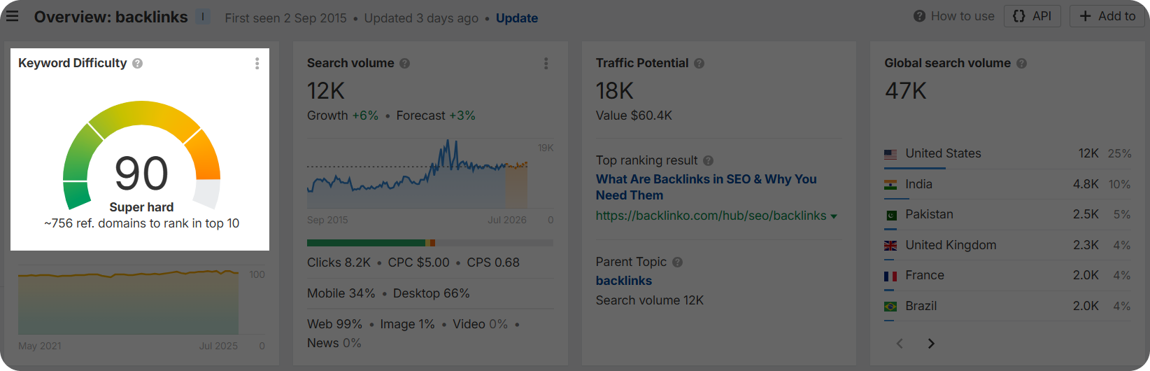 Exploring difficulty of a keyword "backlinks when learning how to do keyword research for SEO.