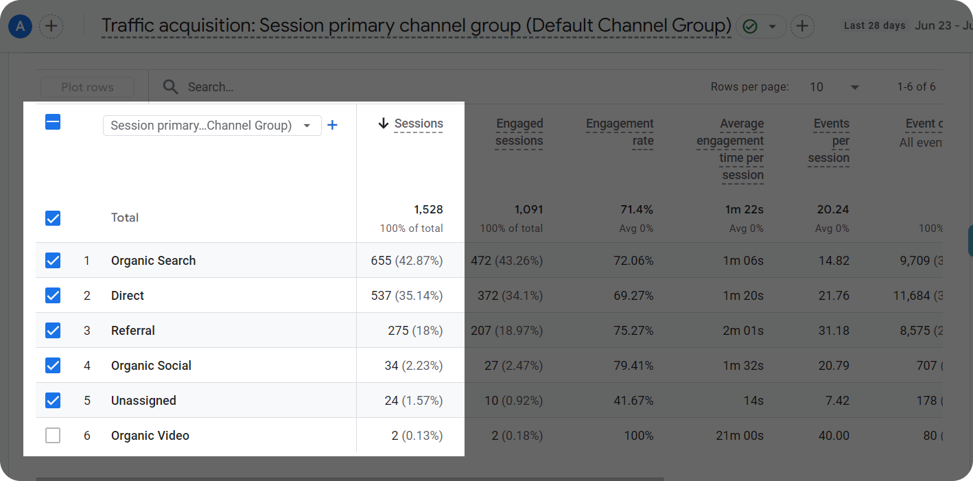 Traffic sources shown in Google Analytics.