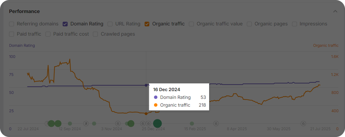 Traffic and DR by Dec 16, 2024 in Ahrefs.