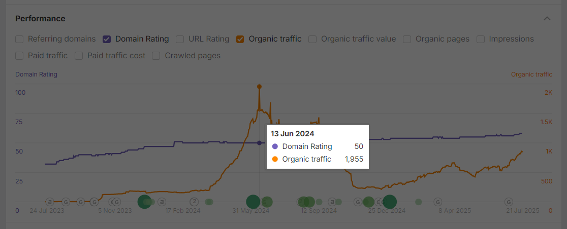 Traffic and DR as for Jun 13, 2024 in Ahrefs.