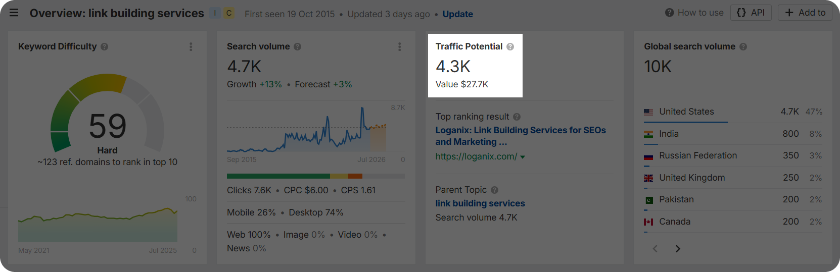 Traffic potential metric in Ahrefs.