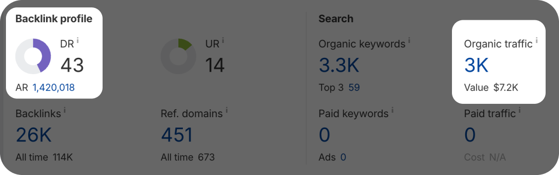 Metrics on Ahrefs: DR and organic traffic