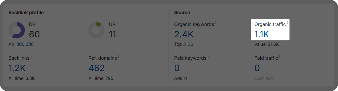 Organic traffic metric in Ahrefs.