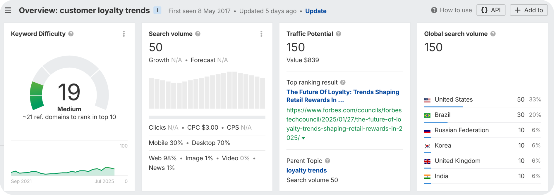 Keyword metrics for "customer loyalty trends" keyword.