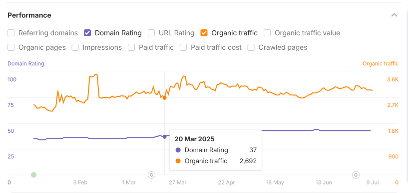 Ahrefs dashboard showing metrics for a client in March