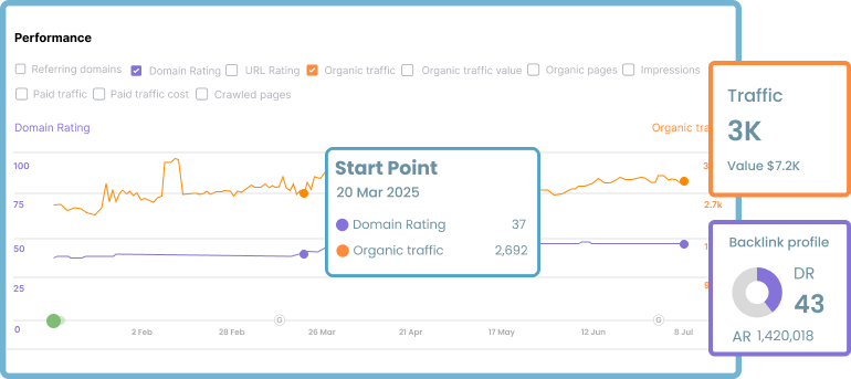 Propello Cloud client's link building case study