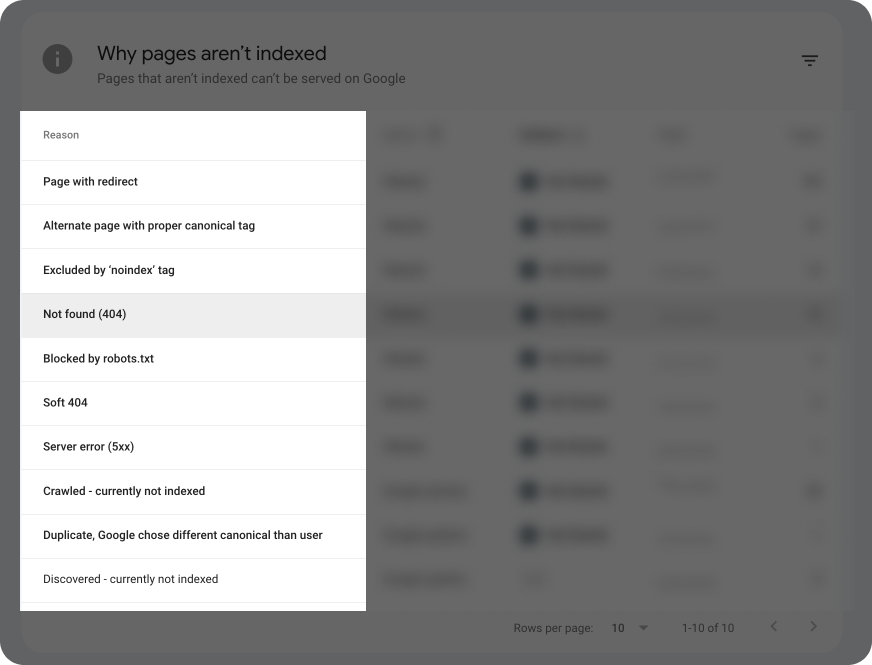 The reasons why pages are not indexed in Google Search Console. 