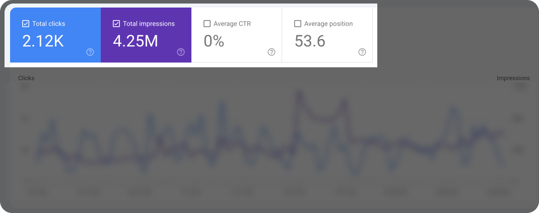 Important content metrics on Google Search Console.