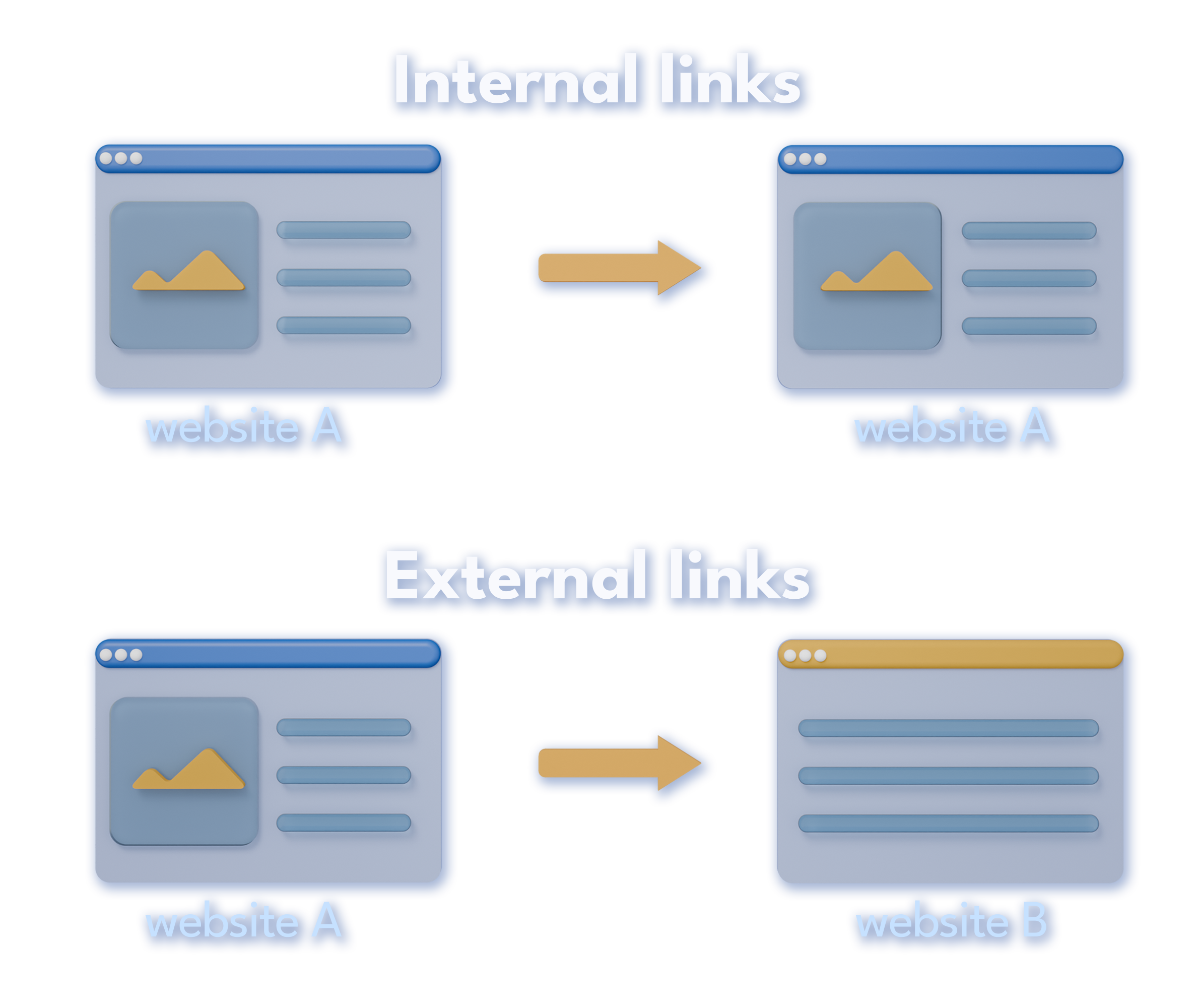 Internal and external links