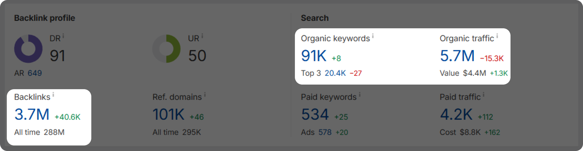 Ahrefs dashboard with metrics like organic traffic, keywords, and backlinks.