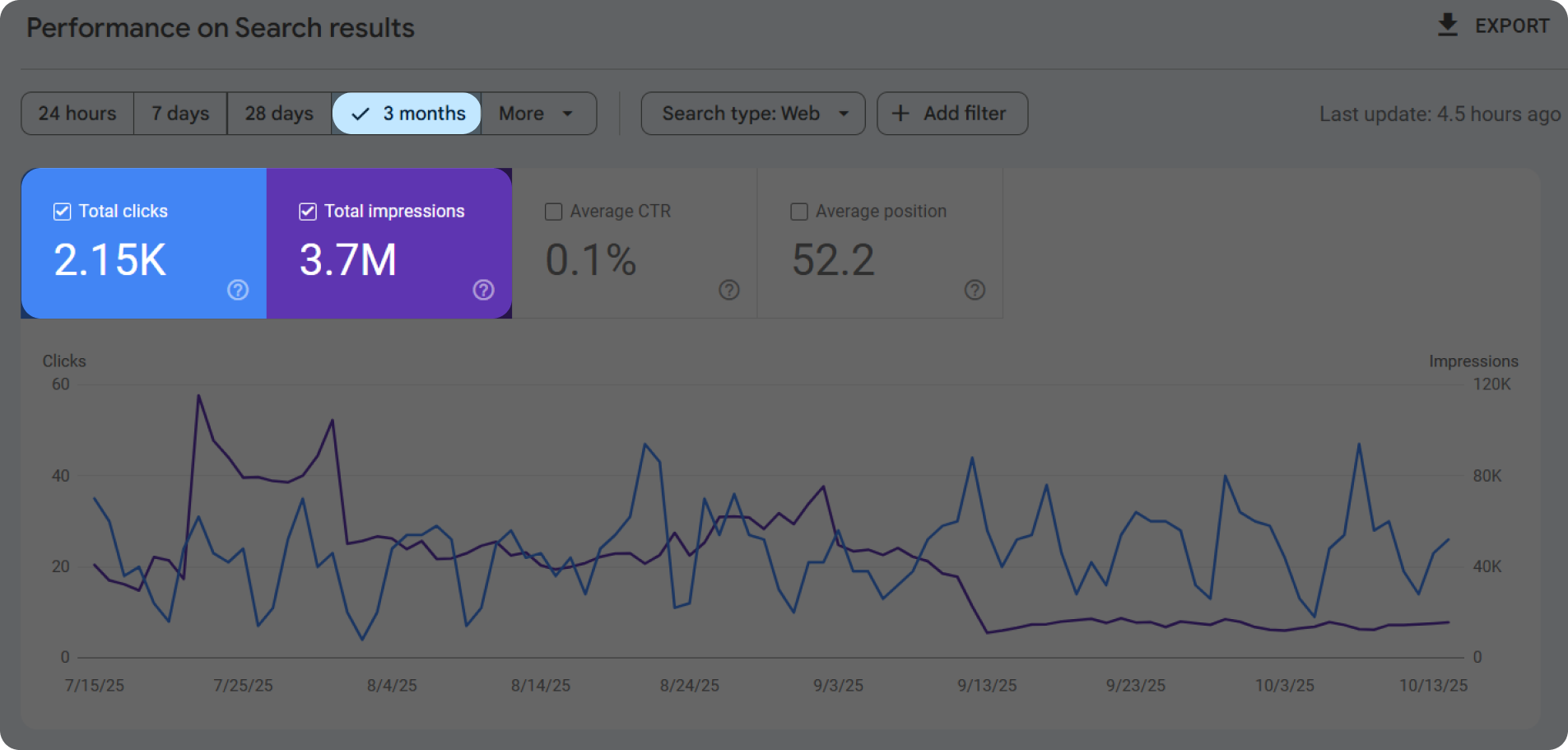 Google Search Console dashboard