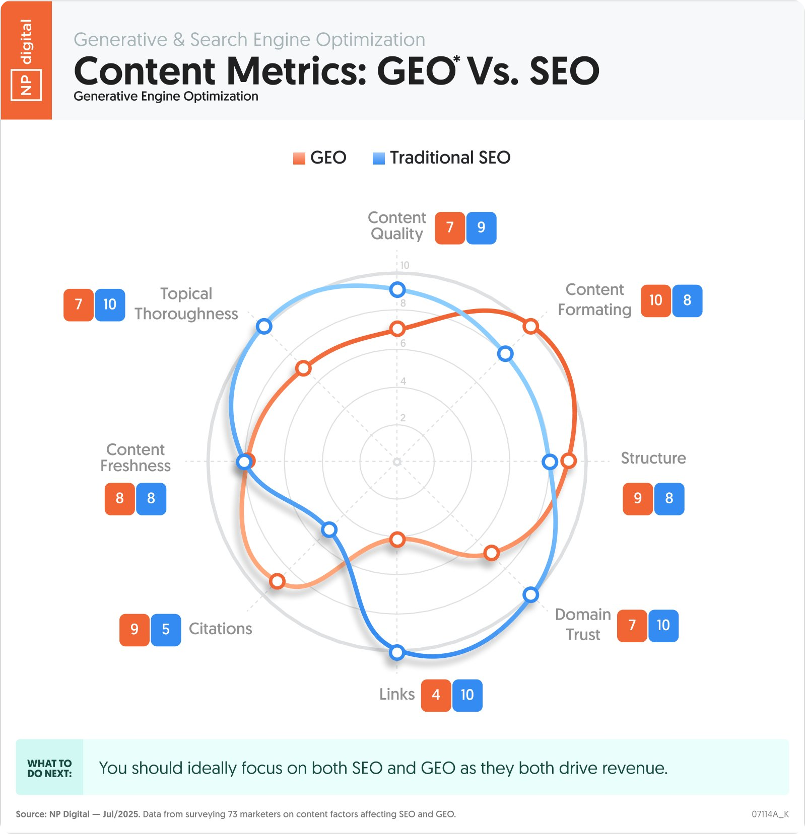 Content metrics: GEO vs. SEO
