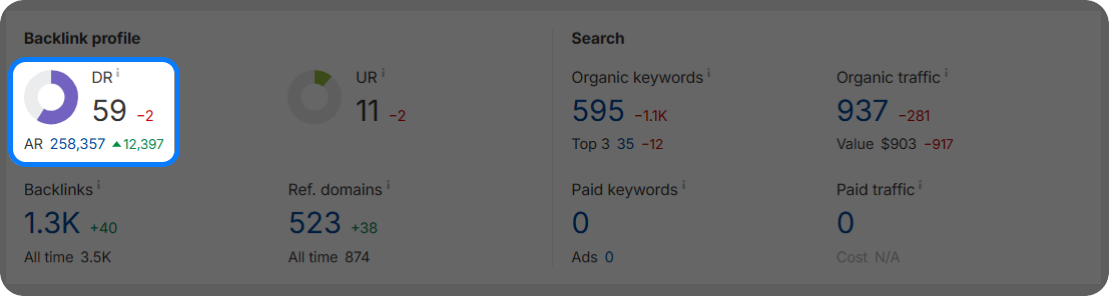 A screenshot showing Ahrefs Domain Rating for an article comparing comparing domain rating vs domain authority.
