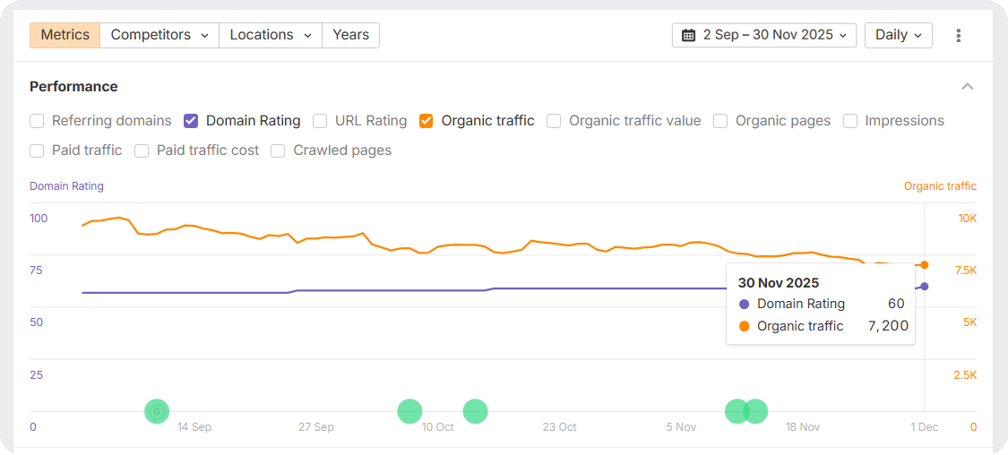 DR and traffic change in Ahrefs
