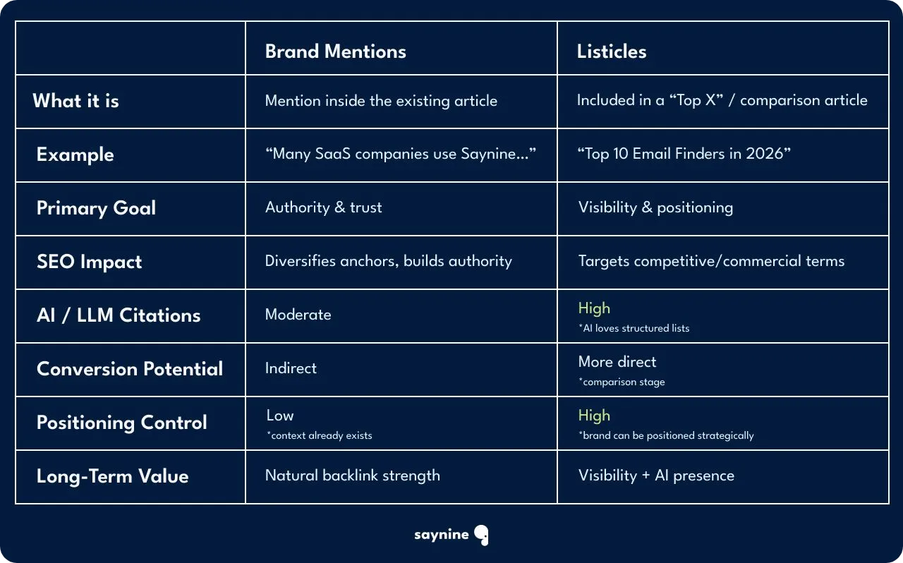 difference between brand mentions and listicles 