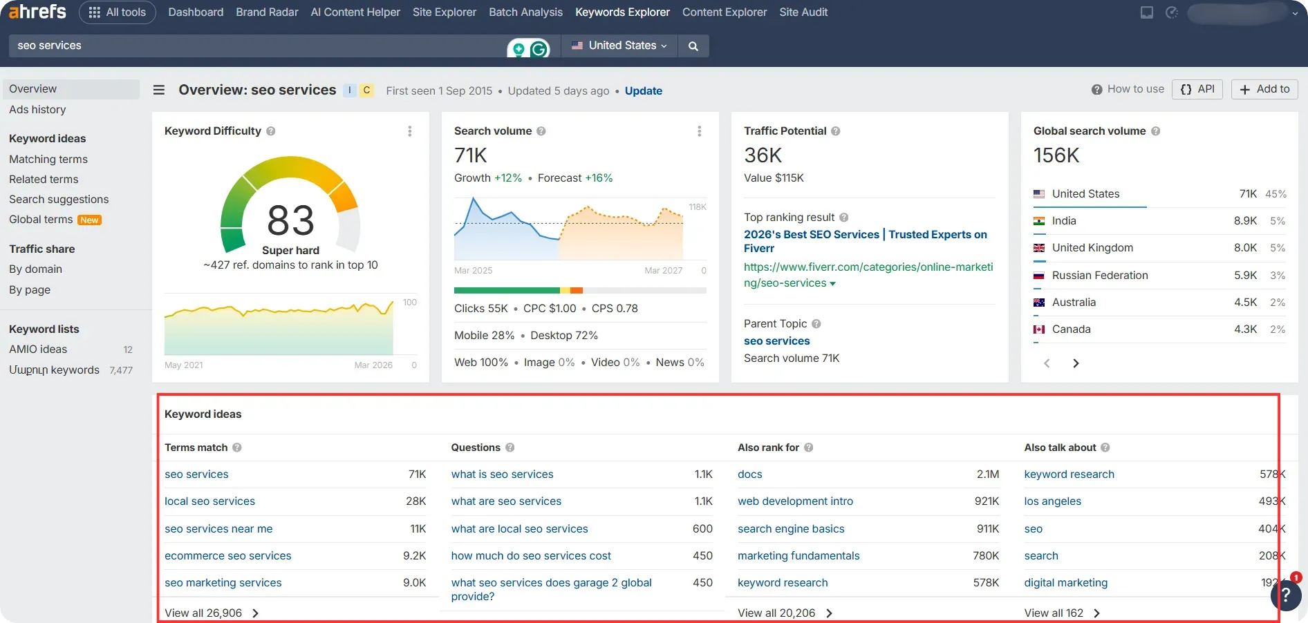 Keyword research on Ahrefs