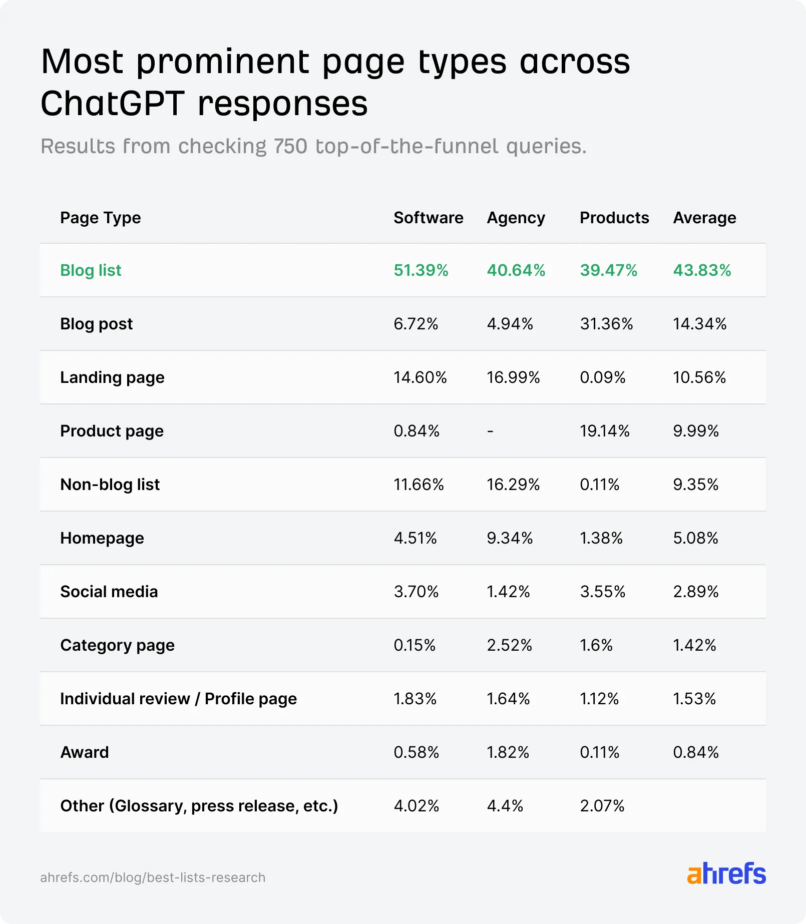 Ahrefs research on most prominent page types across ChatGPT responses.