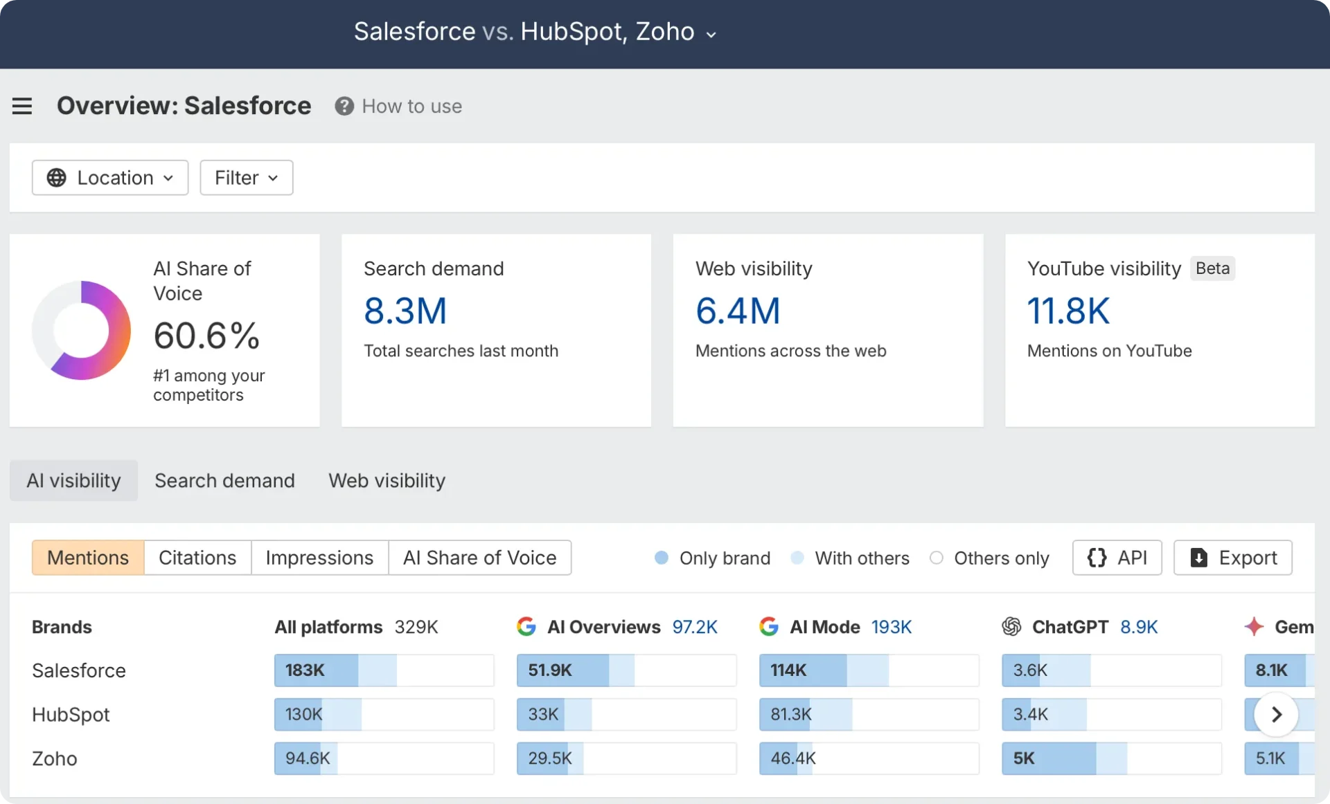 Salesforce brand visibility analysis on Brand Radar