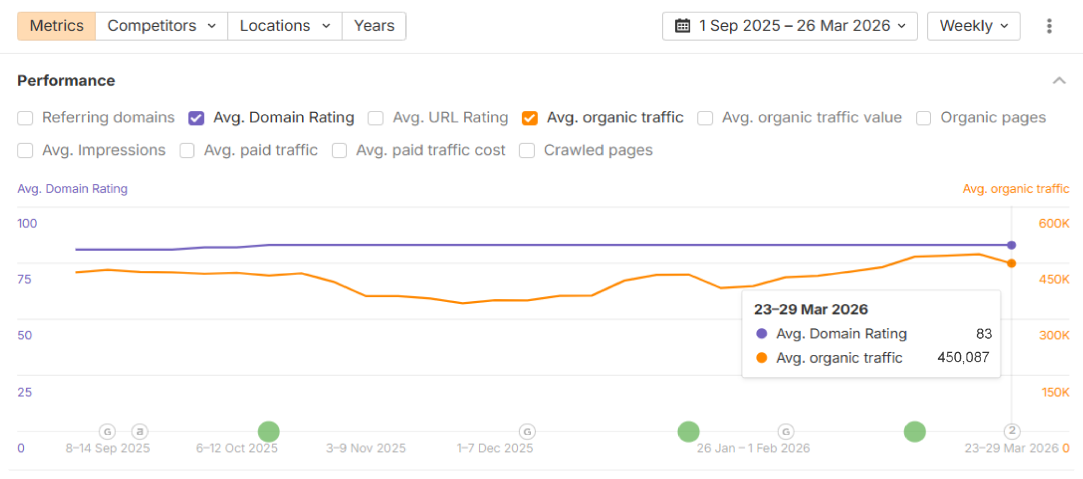 Kommo link building results on Ahrefs