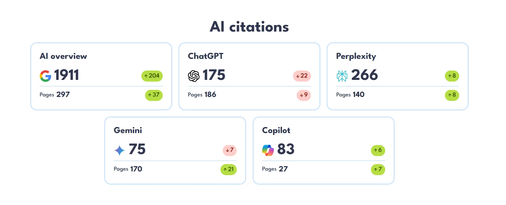 AI citations results for kommo.com