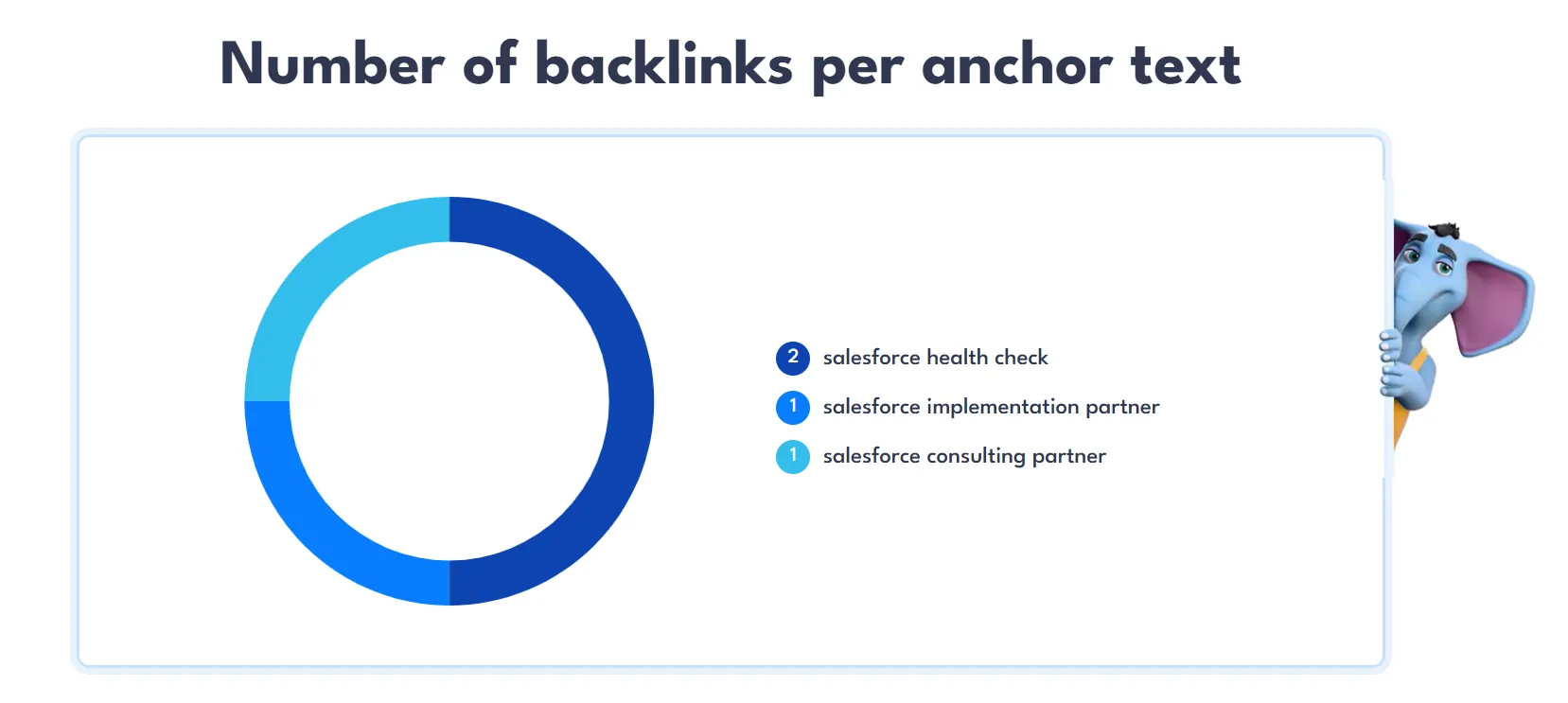 Number of links per anchor text for Synebo.io