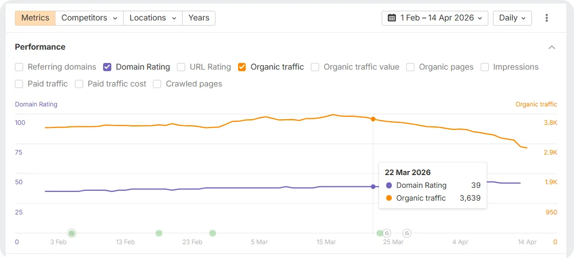 Synebo io metrics shown in Ahrefs