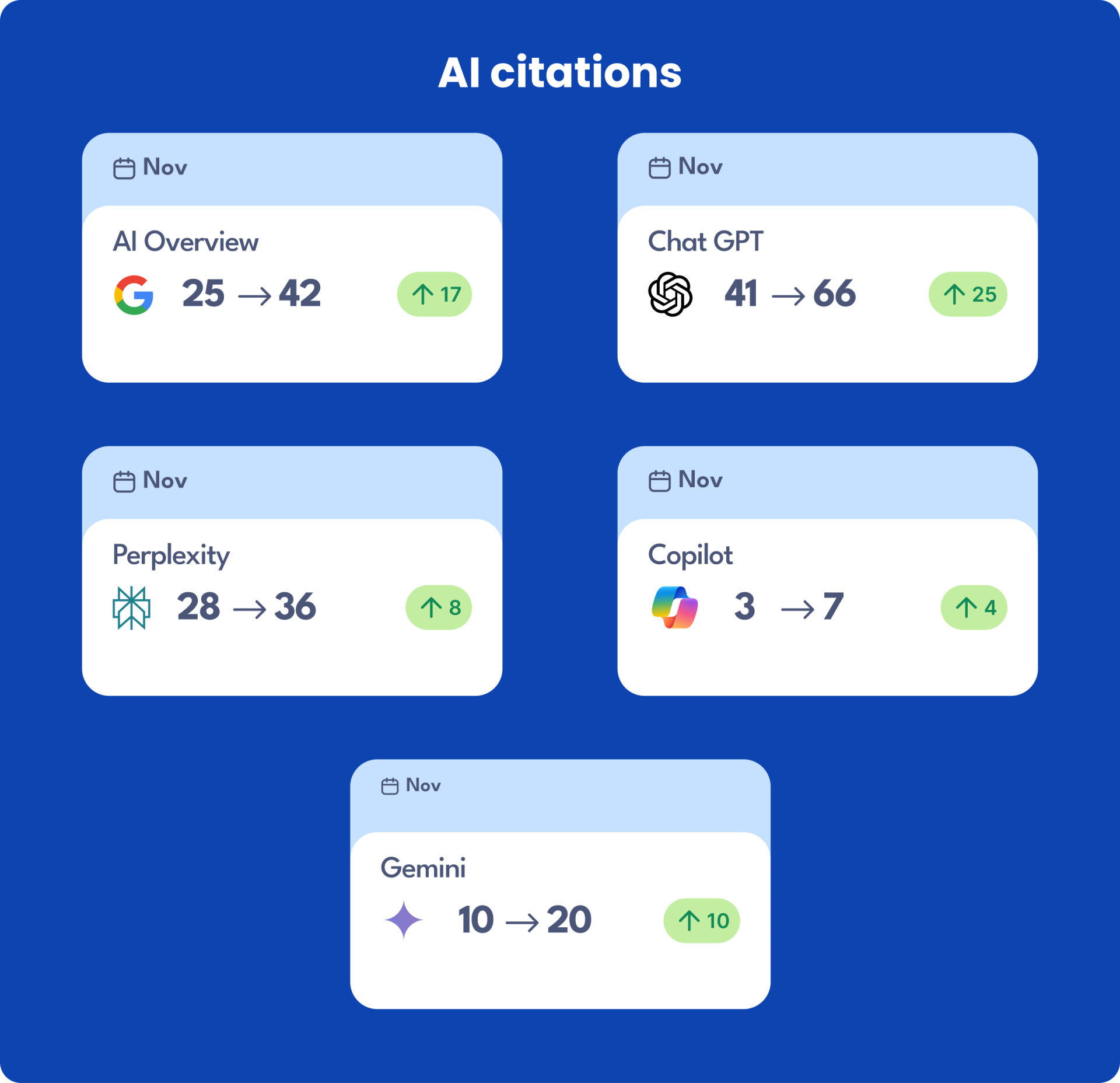 GroWrk's results in terms of AI visibility