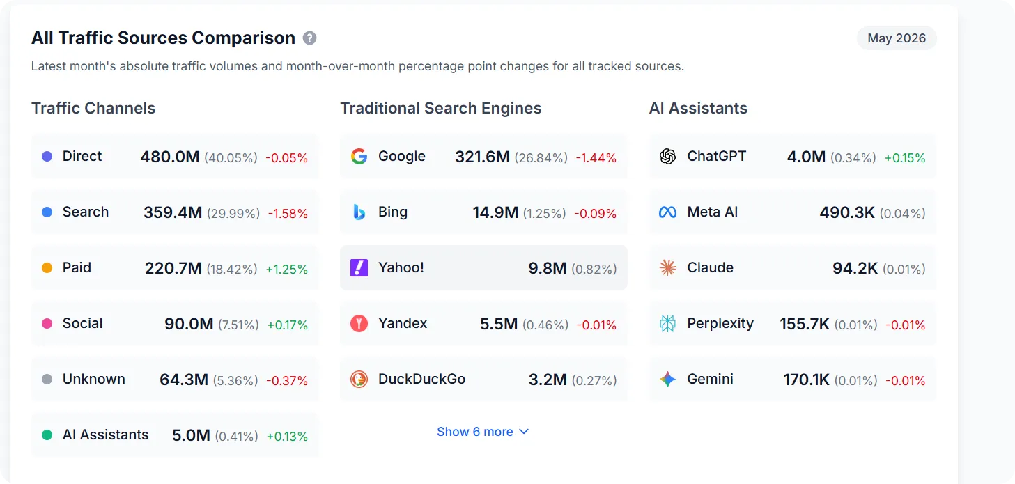 All traffic sources comparison as of May 2026