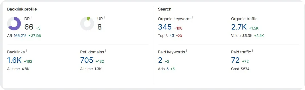 SEO metrics shown in Ahrefs