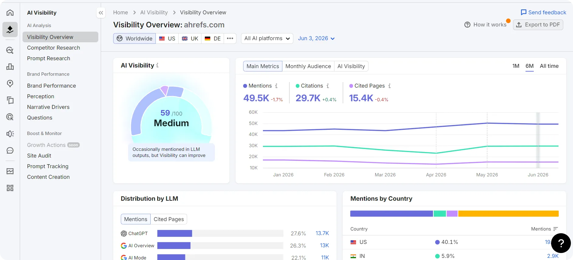 AI visibility metrics shown in Ahrefs