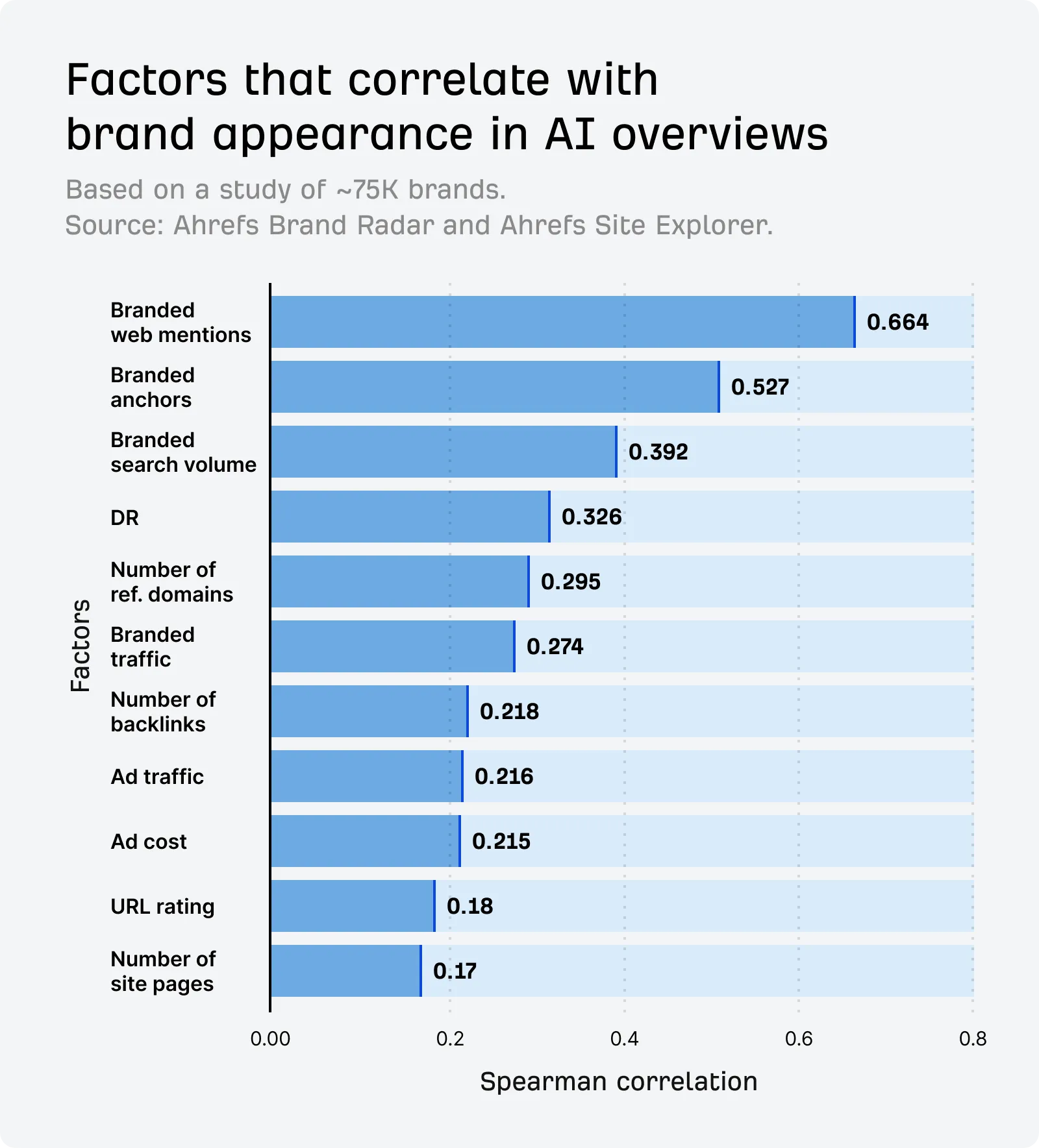 Ahrefs' study on factors that correlate with brand appearance in AI overviews.
